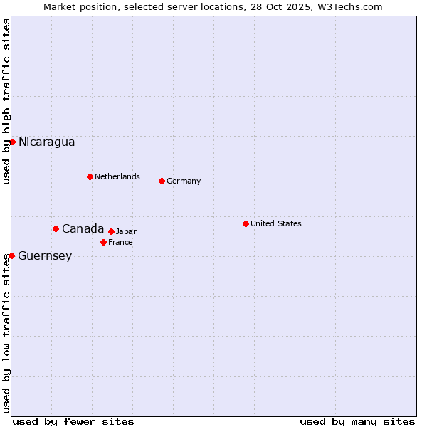 Market position of Canada vs. Nicaragua vs. Guernsey