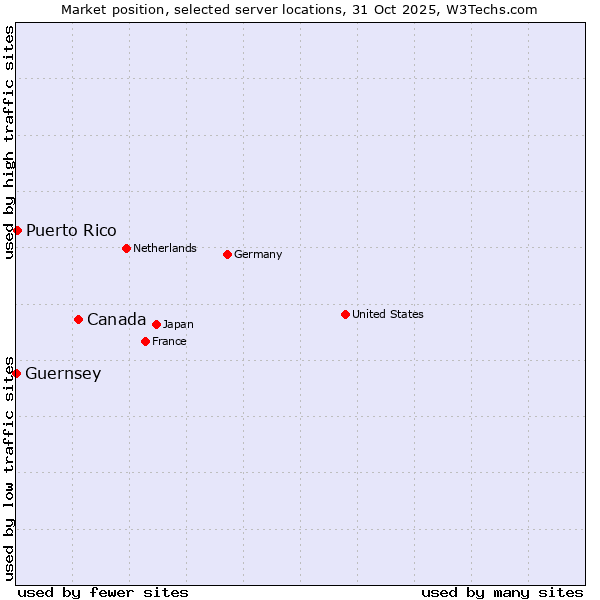 Market position of Canada vs. Puerto Rico vs. Guernsey