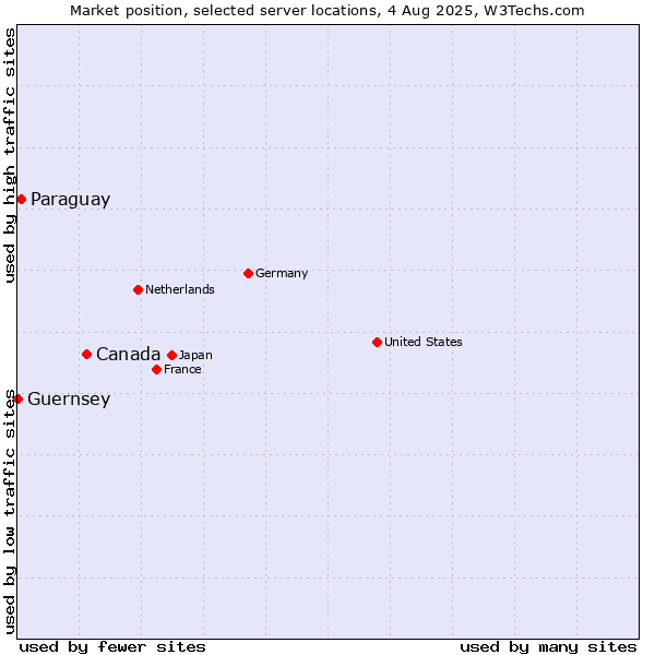 Market position of Canada vs. Paraguay vs. Guernsey