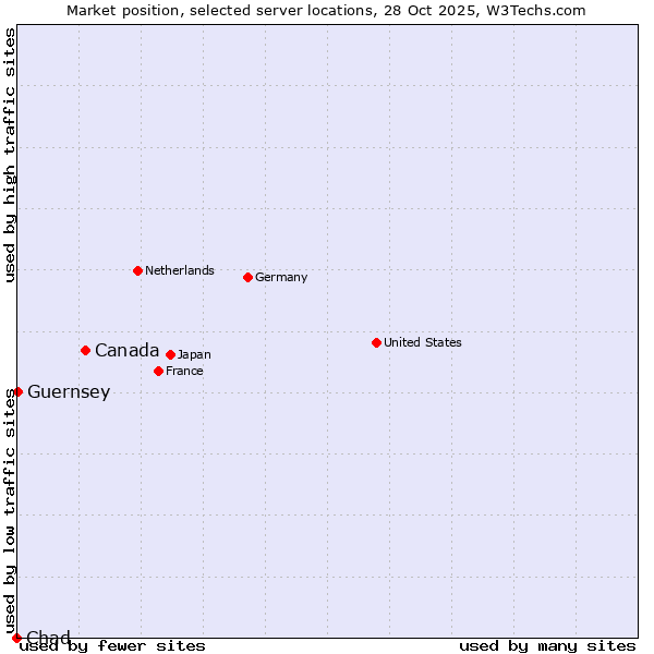 Market position of Canada vs. Guernsey vs. Chad