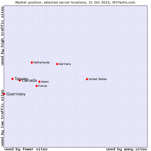 Market position of Canada vs. Taiwan vs. Guernsey
