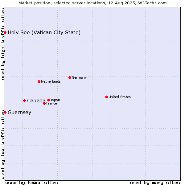Market position of Canada vs. Holy See (Vatican City State) vs. Guernsey