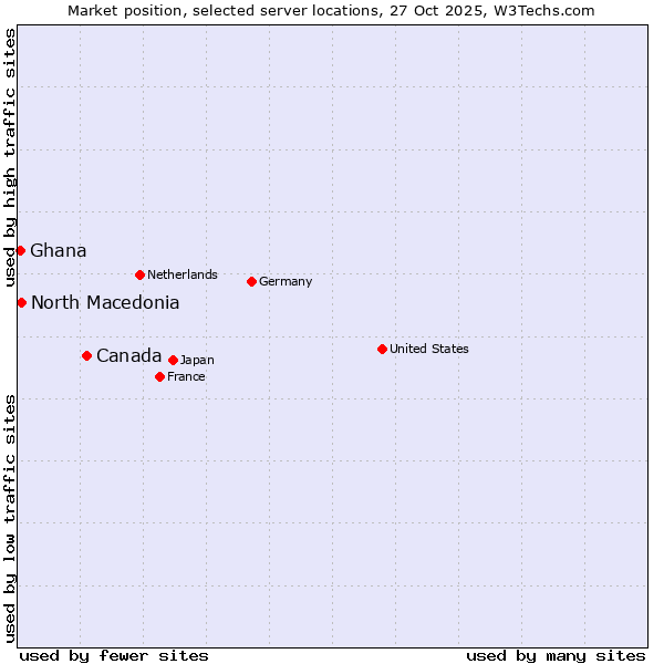 Market position of Canada vs. North Macedonia vs. Ghana