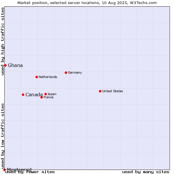 Market position of Canada vs. Ghana vs. Montserrat