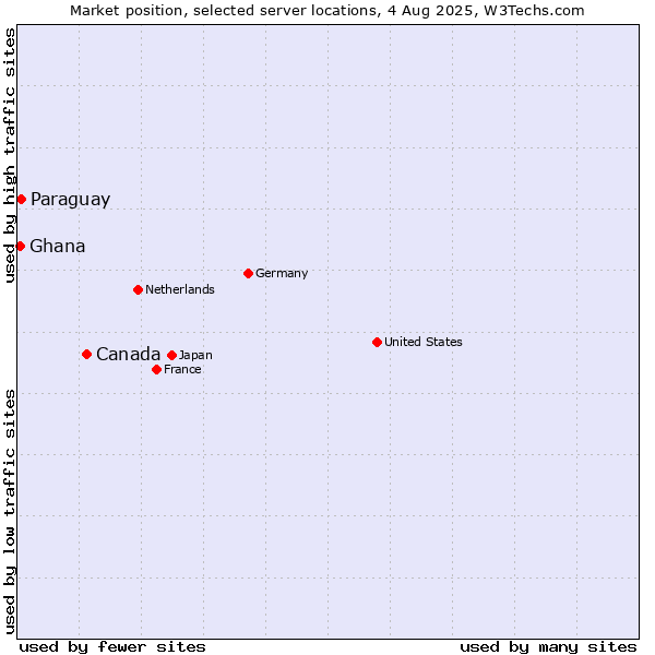 Market position of Canada vs. Paraguay vs. Ghana