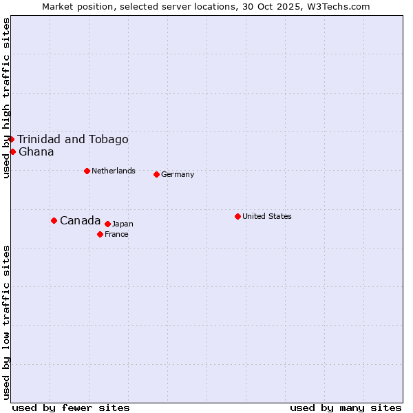 Market position of Canada vs. Ghana vs. Trinidad and Tobago