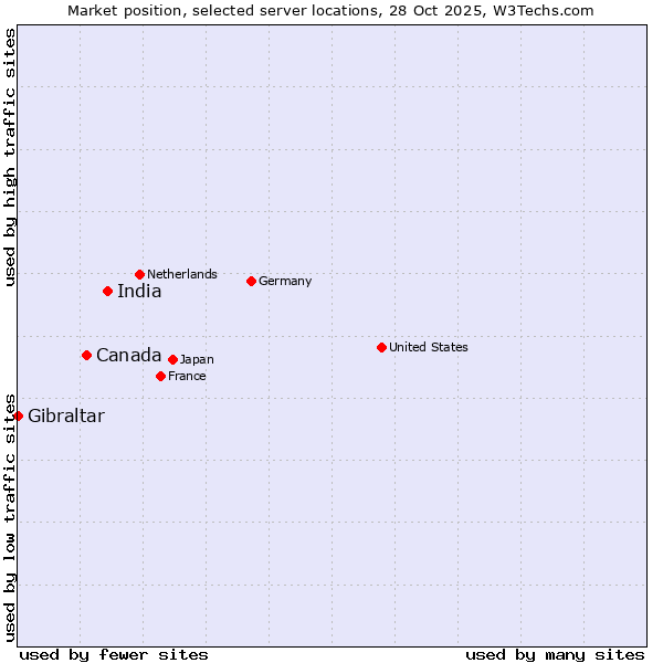 Market position of India vs. Canada vs. Gibraltar