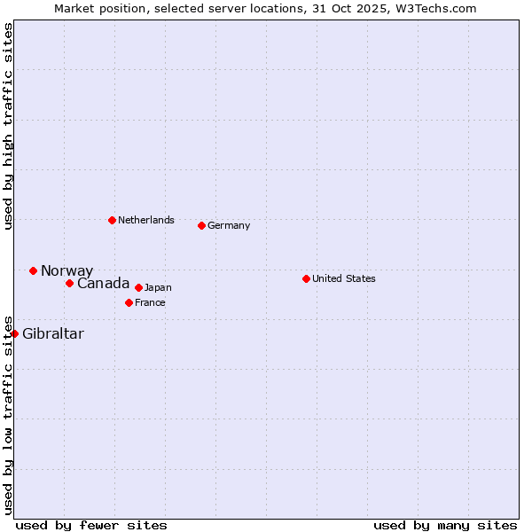 Market position of Canada vs. Norway vs. Gibraltar