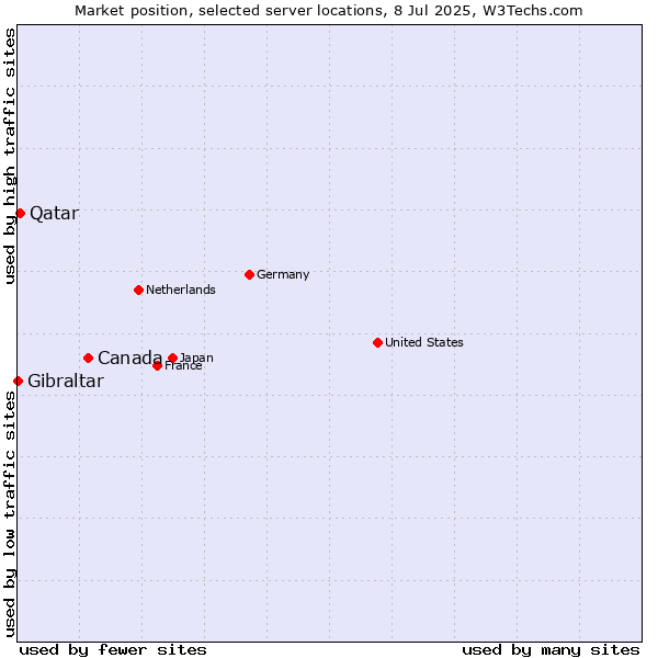 Market position of Canada vs. Qatar vs. Gibraltar