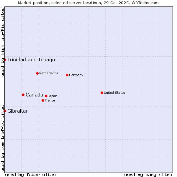 Market position of Canada vs. Trinidad and Tobago vs. Gibraltar