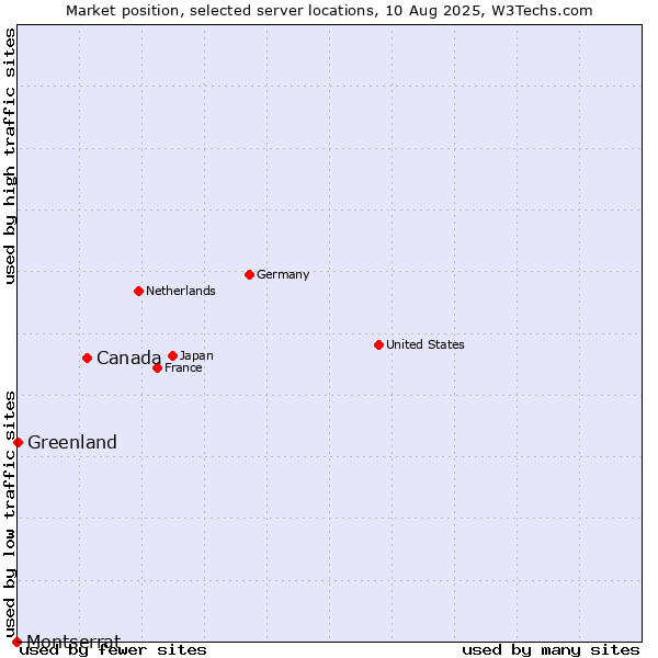Market position of Canada vs. Greenland vs. Montserrat
