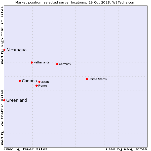 Market position of Canada vs. Nicaragua vs. Greenland