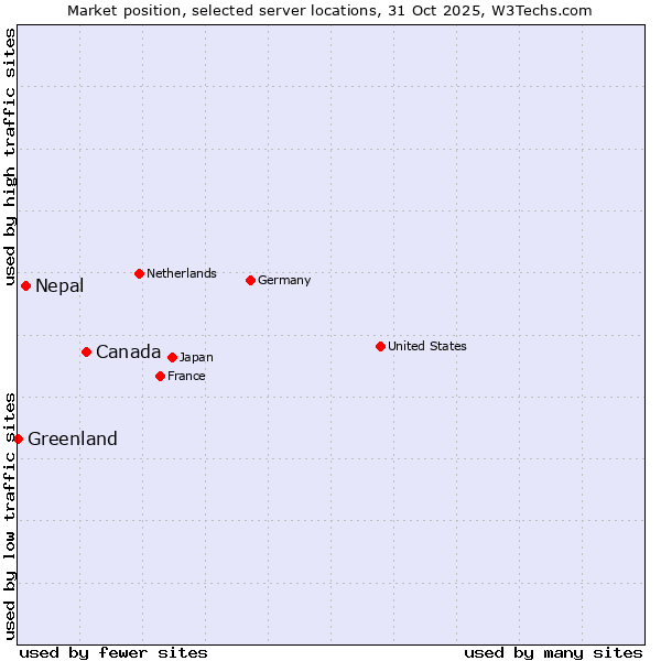 Market position of Canada vs. Nepal vs. Greenland
