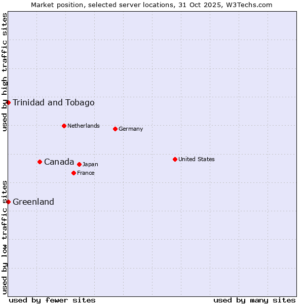 Market position of Canada vs. Trinidad and Tobago vs. Greenland