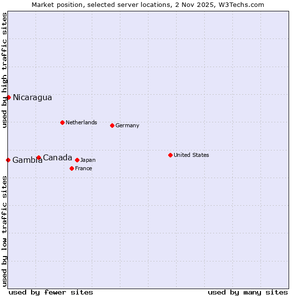 Market position of Canada vs. Nicaragua vs. Gambia