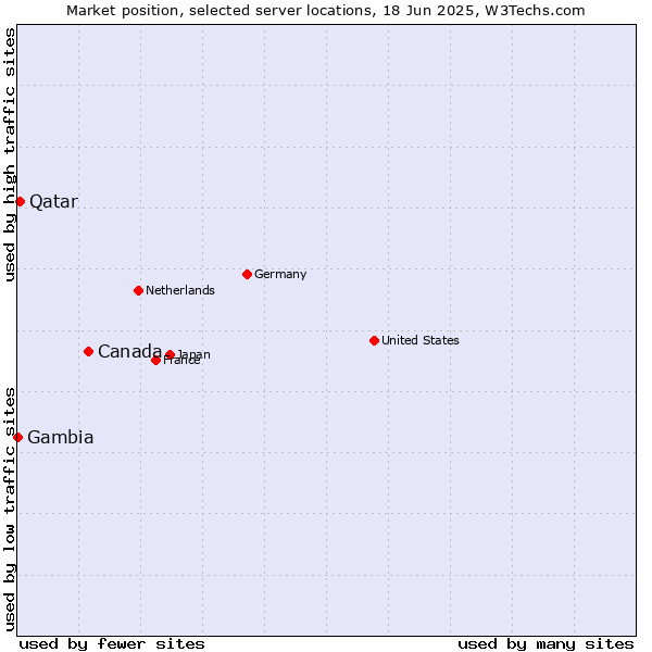 Market position of Canada vs. Qatar vs. Gambia