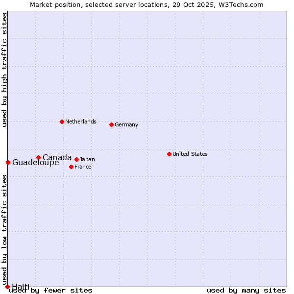 Market position of Canada vs. Guadeloupe vs. Haiti