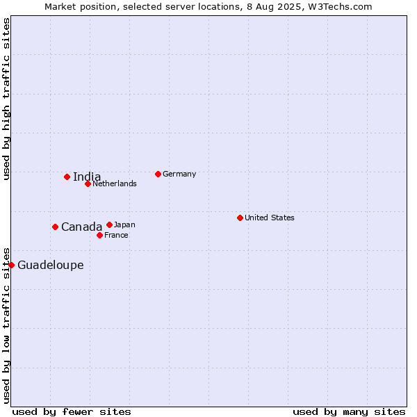 Market position of India vs. Canada vs. Guadeloupe