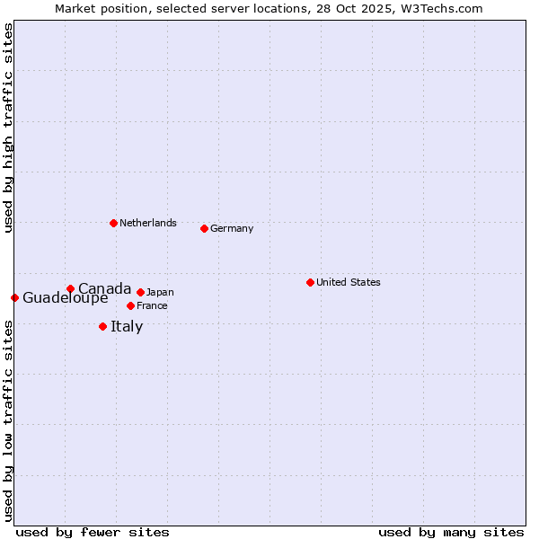 Market position of Italy vs. Canada vs. Guadeloupe