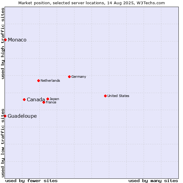 Market position of Canada vs. Monaco vs. Guadeloupe
