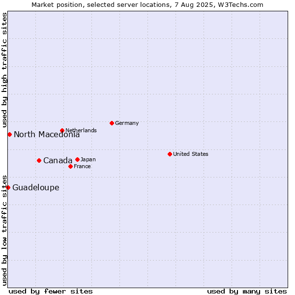 Market position of Canada vs. North Macedonia vs. Guadeloupe