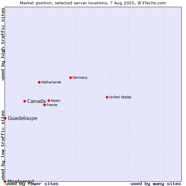 Market position of Canada vs. Guadeloupe vs. Montserrat
