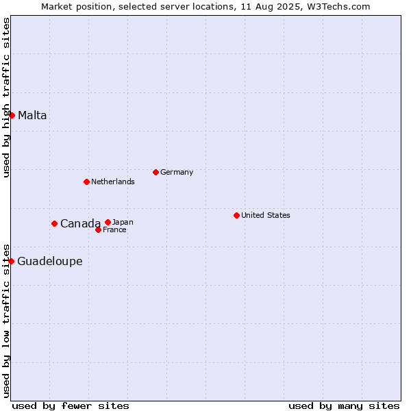 Market position of Canada vs. Malta vs. Guadeloupe