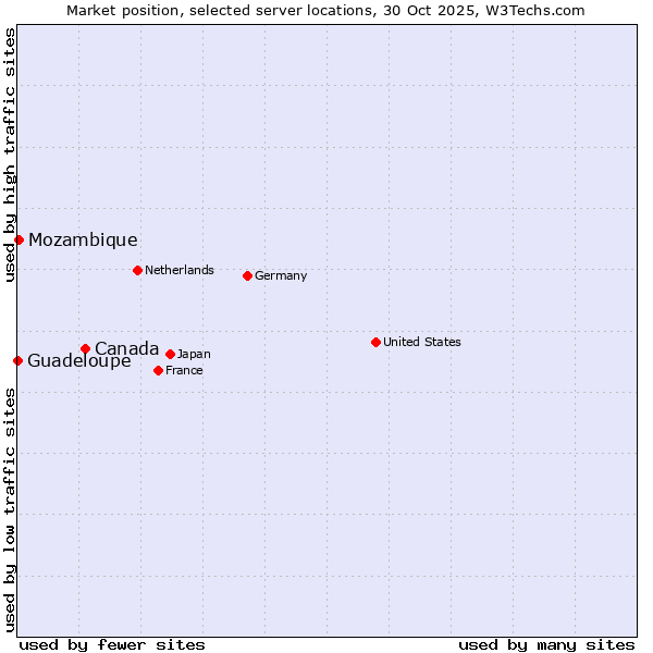 Market position of Canada vs. Mozambique vs. Guadeloupe