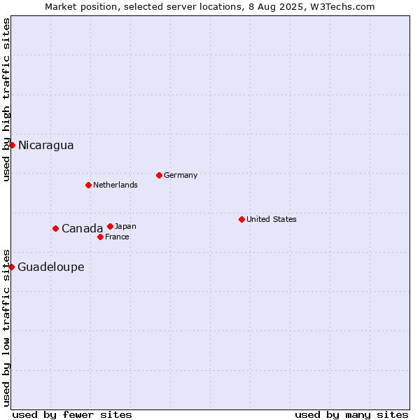 Market position of Canada vs. Nicaragua vs. Guadeloupe
