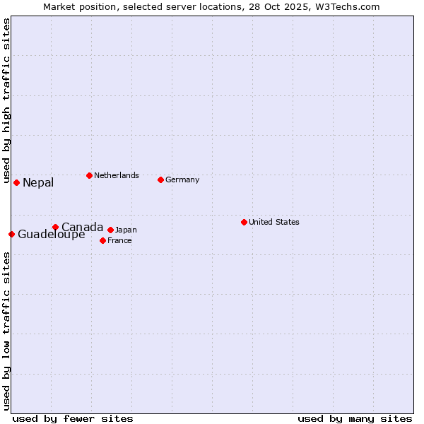 Market position of Canada vs. Nepal vs. Guadeloupe