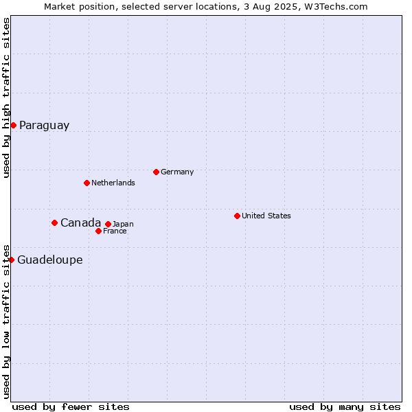 Market position of Canada vs. Paraguay vs. Guadeloupe
