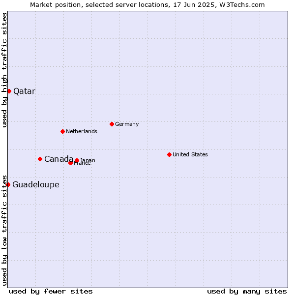 Market position of Canada vs. Qatar vs. Guadeloupe