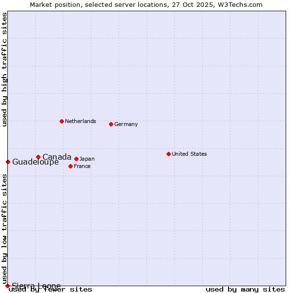 Market position of Canada vs. Guadeloupe vs. Sierra Leone
