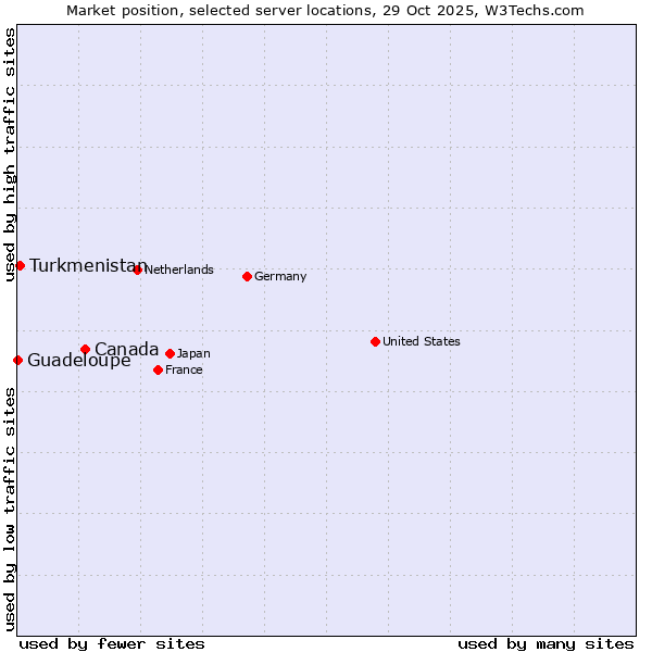 Market position of Canada vs. Turkmenistan vs. Guadeloupe