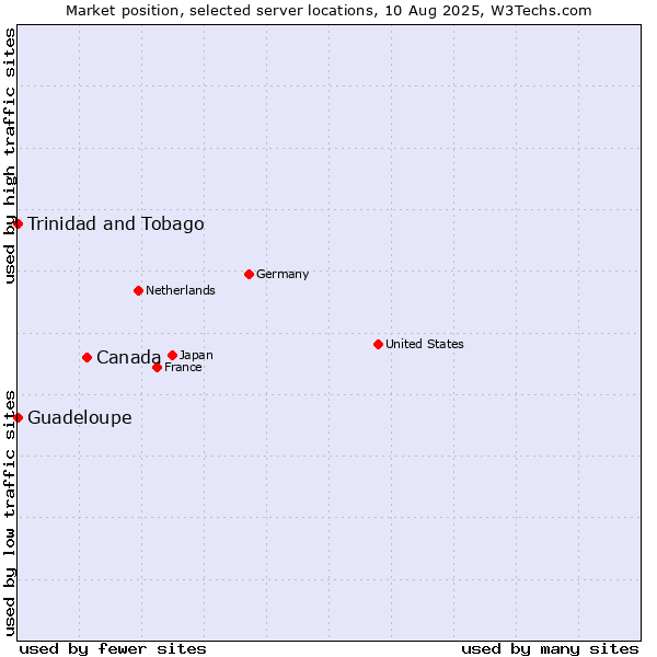 Market position of Canada vs. Trinidad and Tobago vs. Guadeloupe