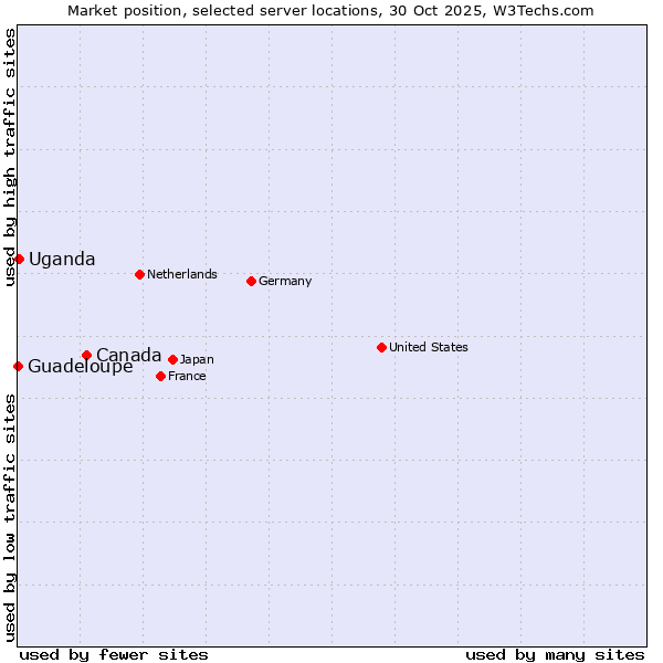 Market position of Canada vs. Uganda vs. Guadeloupe