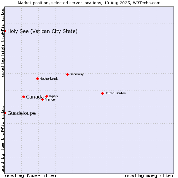Market position of Canada vs. Holy See (Vatican City State) vs. Guadeloupe