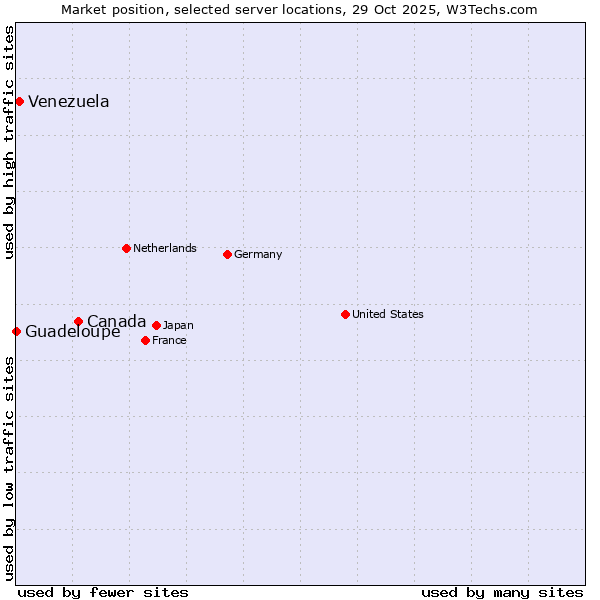 Market position of Canada vs. Venezuela vs. Guadeloupe