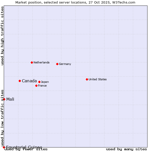 Market position of Canada vs. Mali vs. Equatorial Guinea