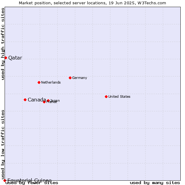 Market position of Canada vs. Qatar vs. Equatorial Guinea
