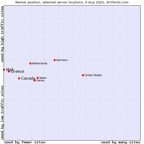 Market position of Canada vs. Greece vs. Mali