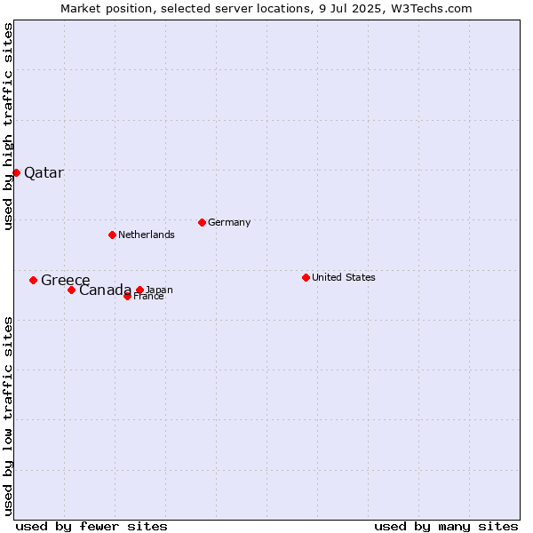 Market position of Canada vs. Greece vs. Qatar