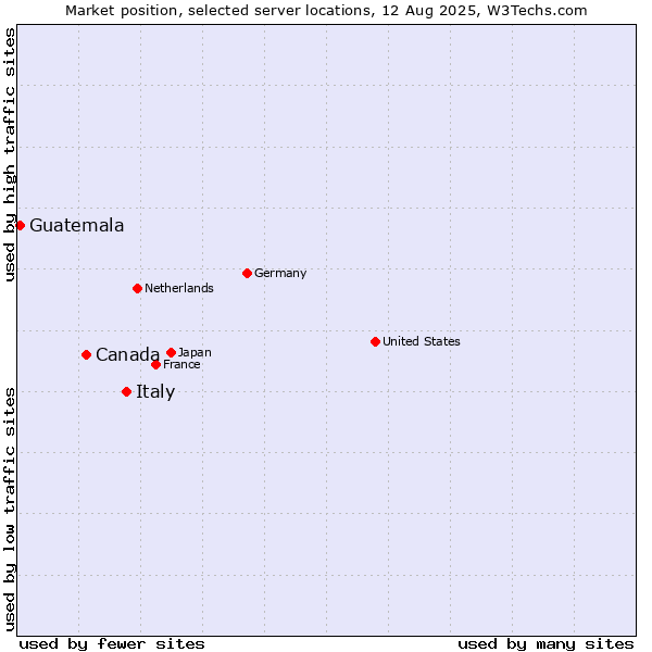 Market position of Italy vs. Canada vs. Guatemala