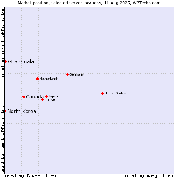 Market position of Canada vs. Guatemala vs. North Korea