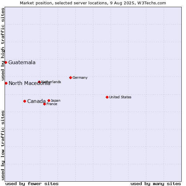 Market position of Canada vs. North Macedonia vs. Guatemala
