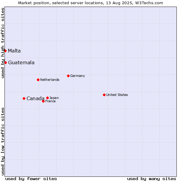 Market position of Canada vs. Guatemala vs. Malta
