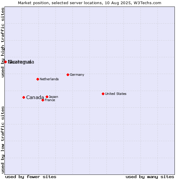 Market position of Canada vs. Guatemala vs. Nicaragua