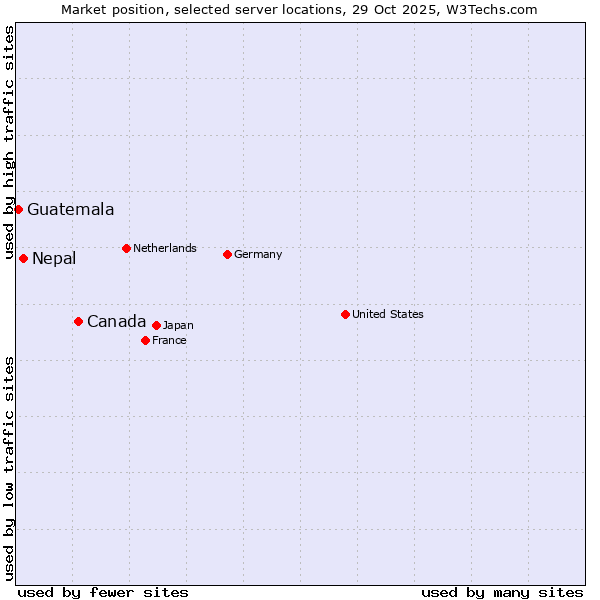 Market position of Canada vs. Nepal vs. Guatemala