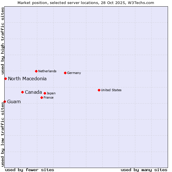 Market position of Canada vs. North Macedonia vs. Guam