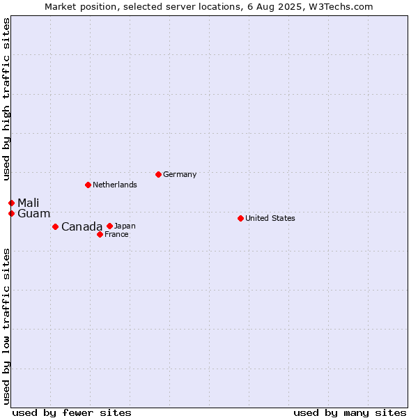 Market position of Canada vs. Mali vs. Guam